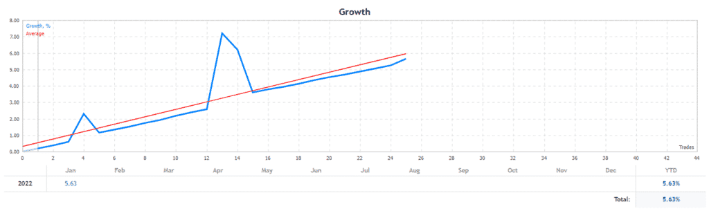 Advanced Hedge growth chart.