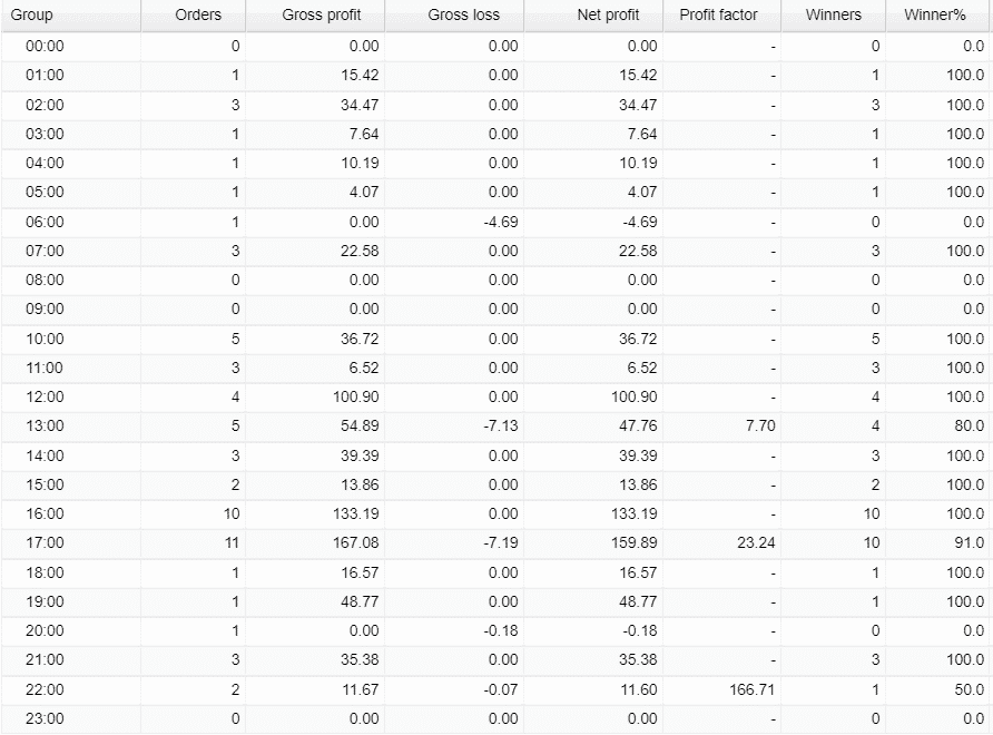 Best FX Networks hourly activities. 