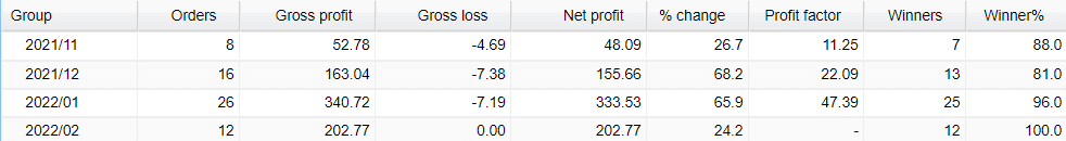 Best FX Networks monthly profits.