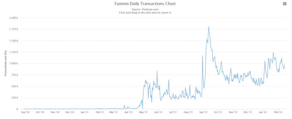 Fantom daily transactions