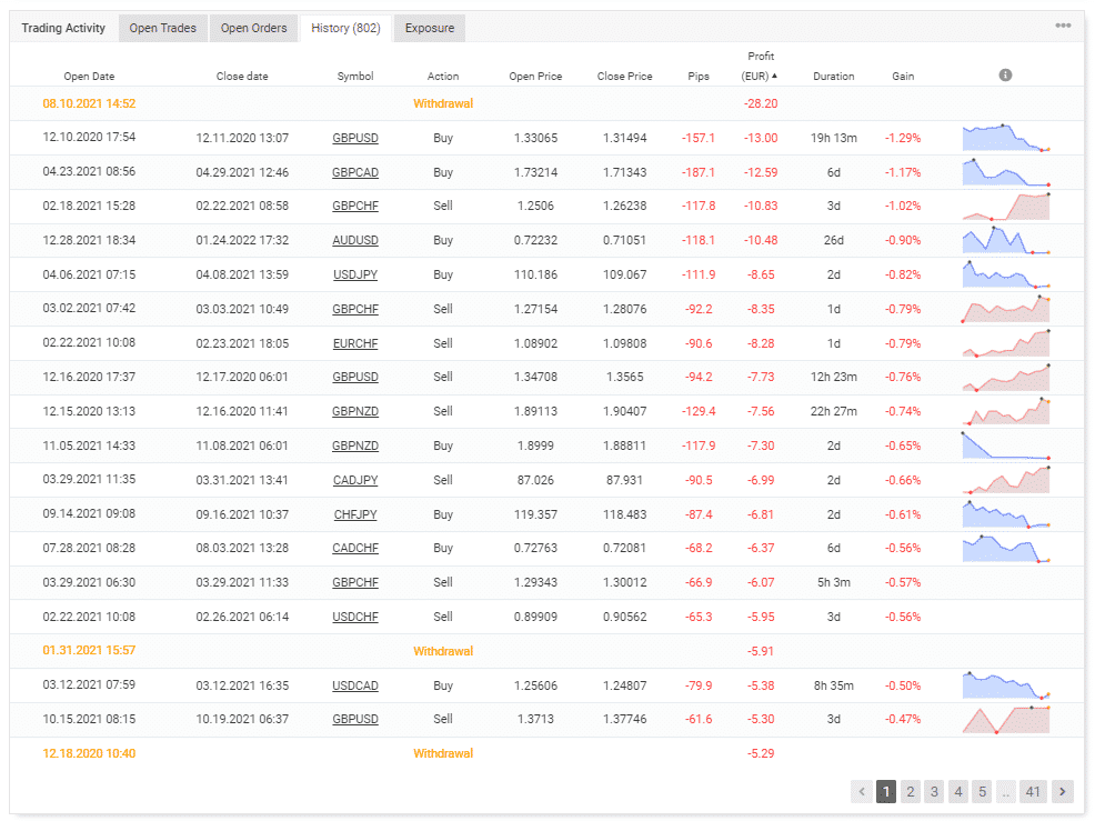 Trading history of the EA on Myfxbook.