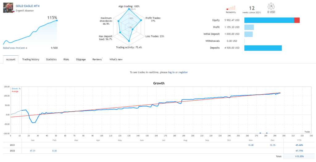 Growth chart of GOLD EAgle on MQL5. 