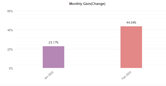 Monthly gains. 