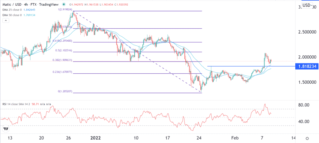 The Polygon MATIC price chart