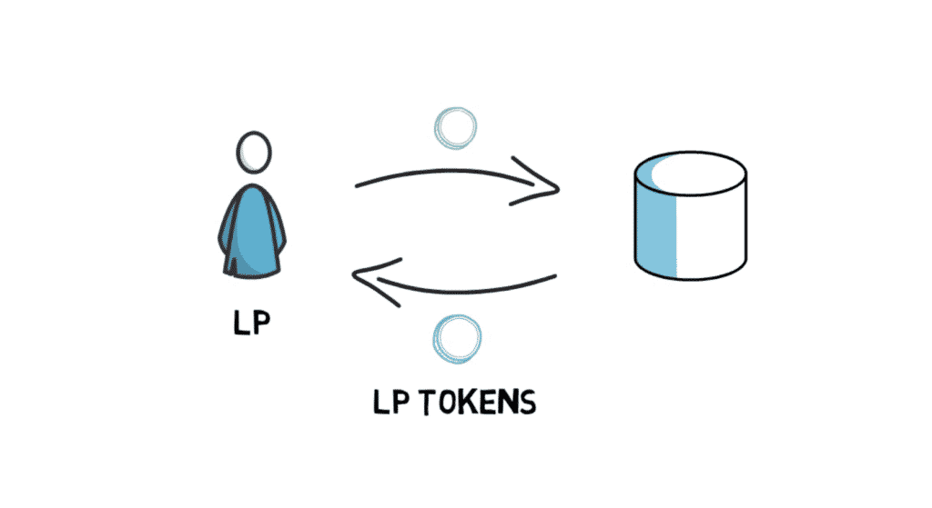 A simple illustration of liquidity provider tokens