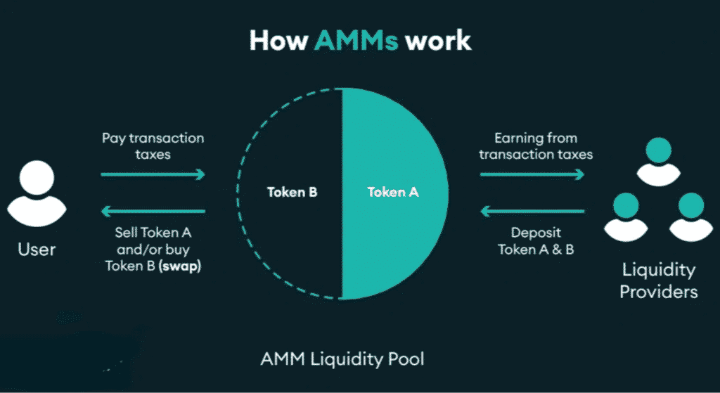 Illustration of how automated market makers function