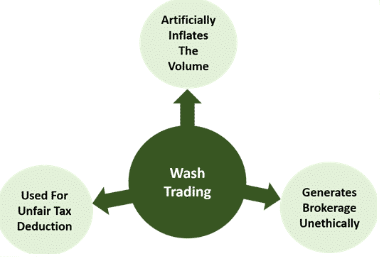 Image showing Wash Trade use cases