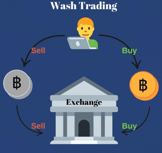 image depicting how Wash trading works