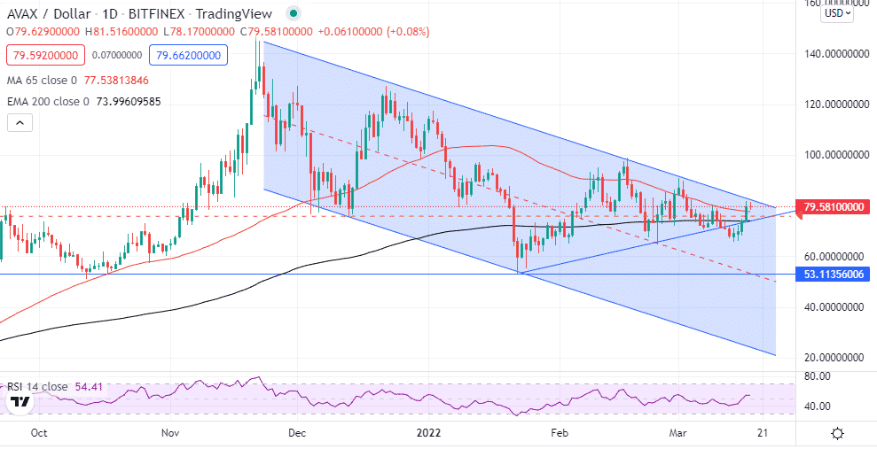 Chart showing AVAX price action 