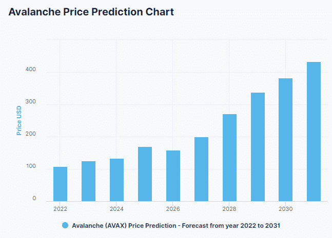 Chart showing AVAX price prediction 