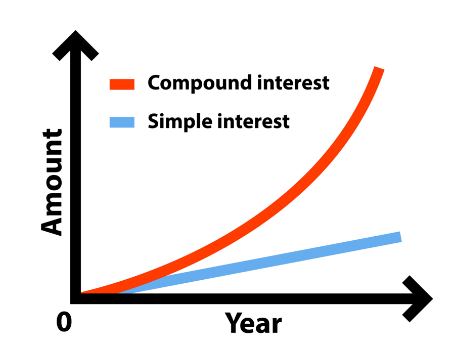 The illustration of the relationship between interest and time