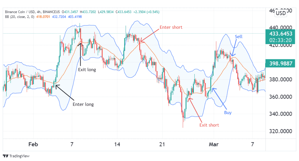 The Bollinger Bands strategy applied to a BNB price chart