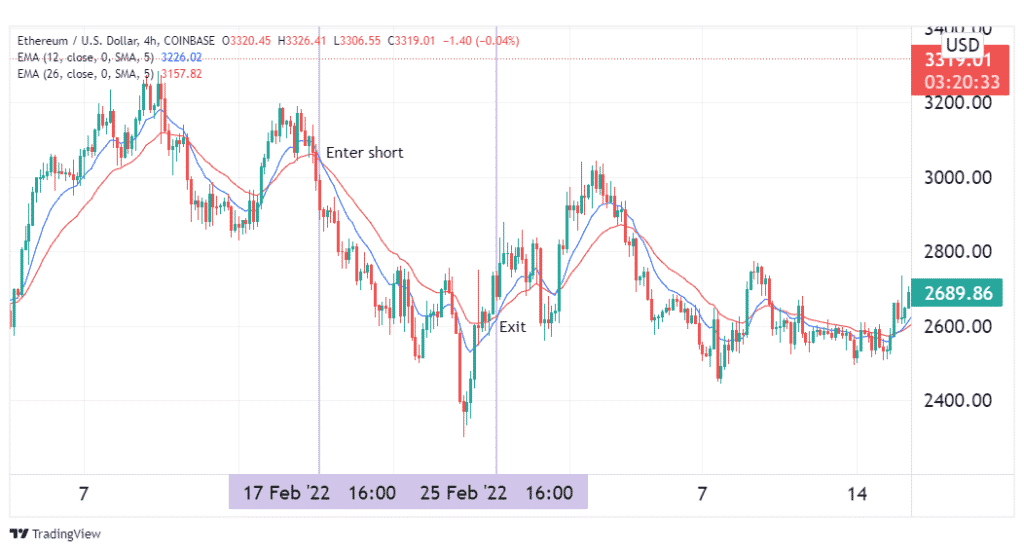 The MA strategy as applied to an ETH price chart.