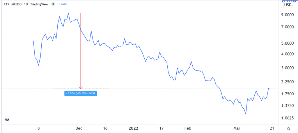 IMX chart