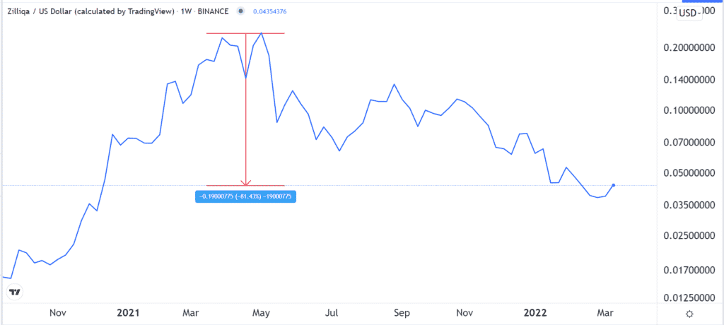 Zilliqa price chart