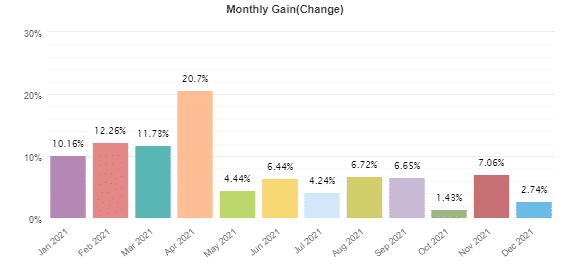 Monthly gains. 