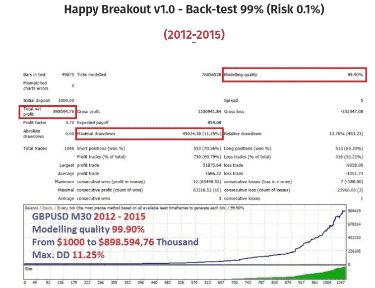 Backtest data. 