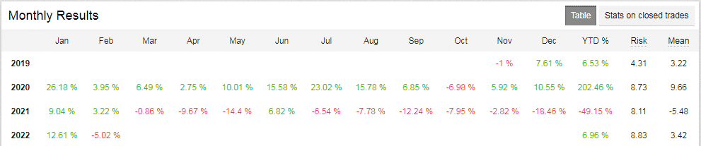Monthly trading results. 