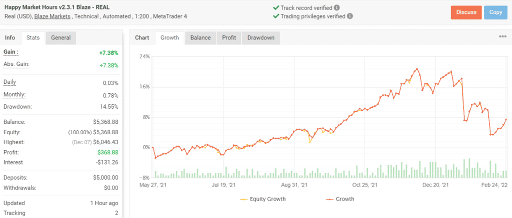 Growth chart of Happy Market Hours on Myfxbook.