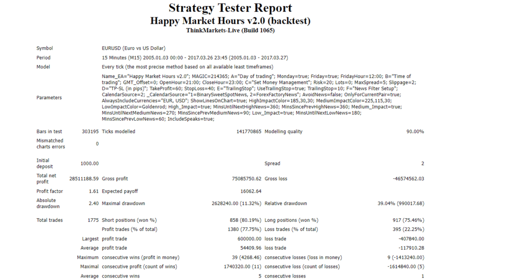 Backtesting results of EUR/USD on the official website.