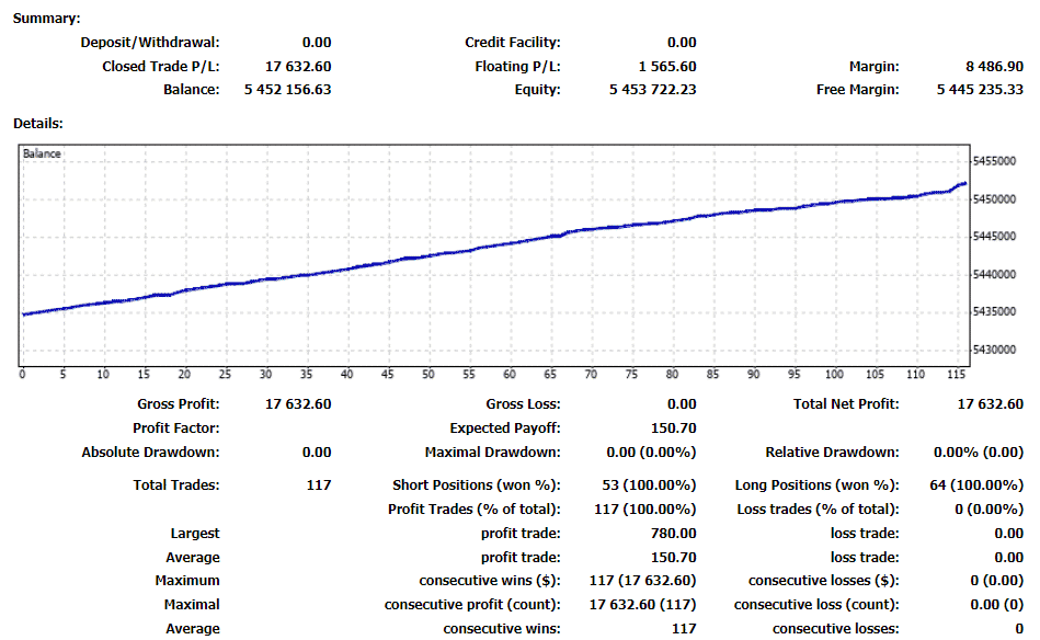 Trading results of Hedge Forex Robot. 