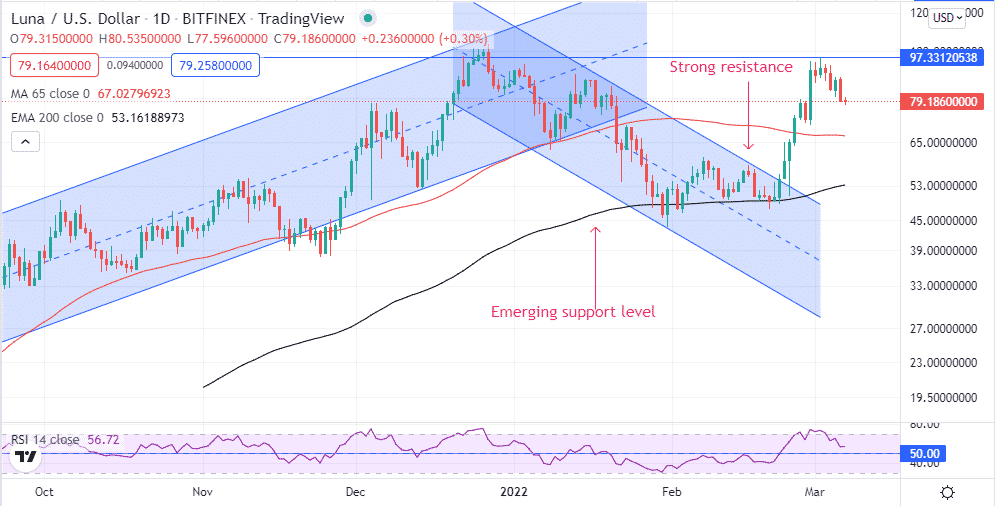 Image showing LUNAUSD price action