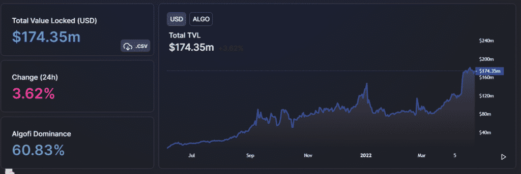 Algorand TVL chart