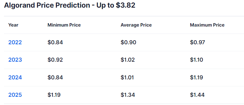 Algorand prediction 