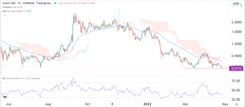 Algorand daily chart