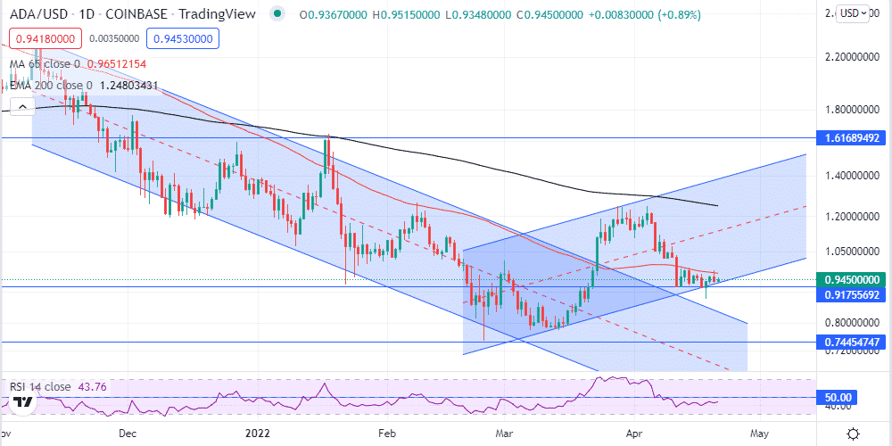 Chart showing ADAUSD consolidation at support