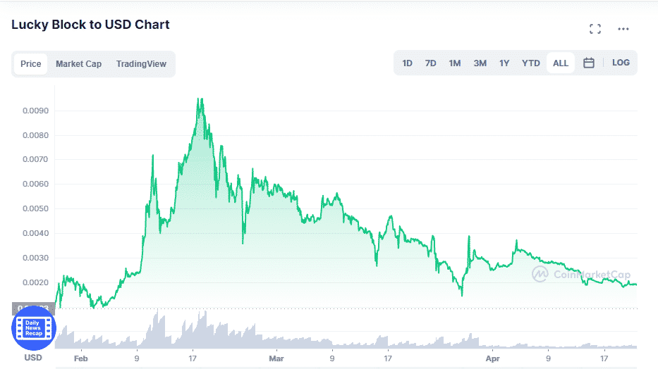 LBLOCK’s price chart since launch. 