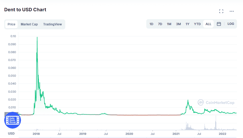 The Dent price chart since launch.  