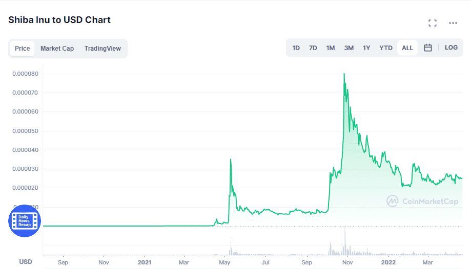 SHIB price chart since inception. 