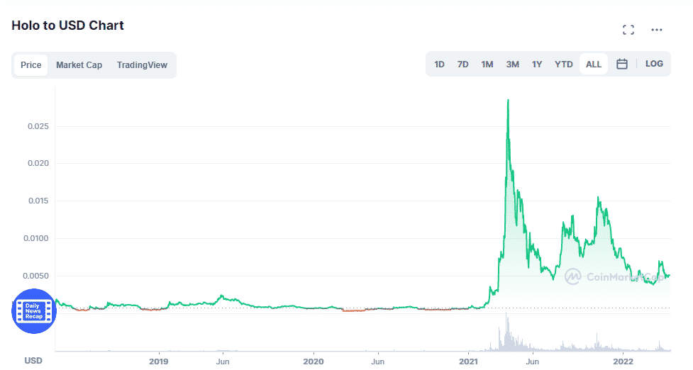 The HOT price history since inception.