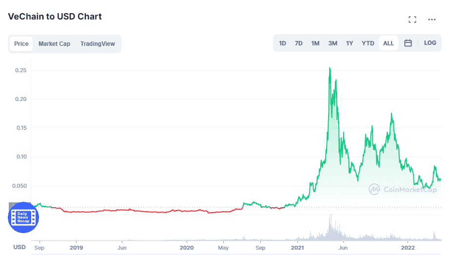 VeChain price chart since inception.