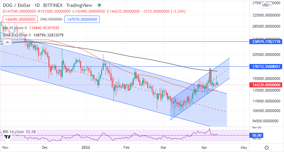 Chart showing DOGUSD price action