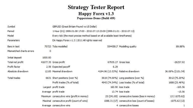 Backtest results. 