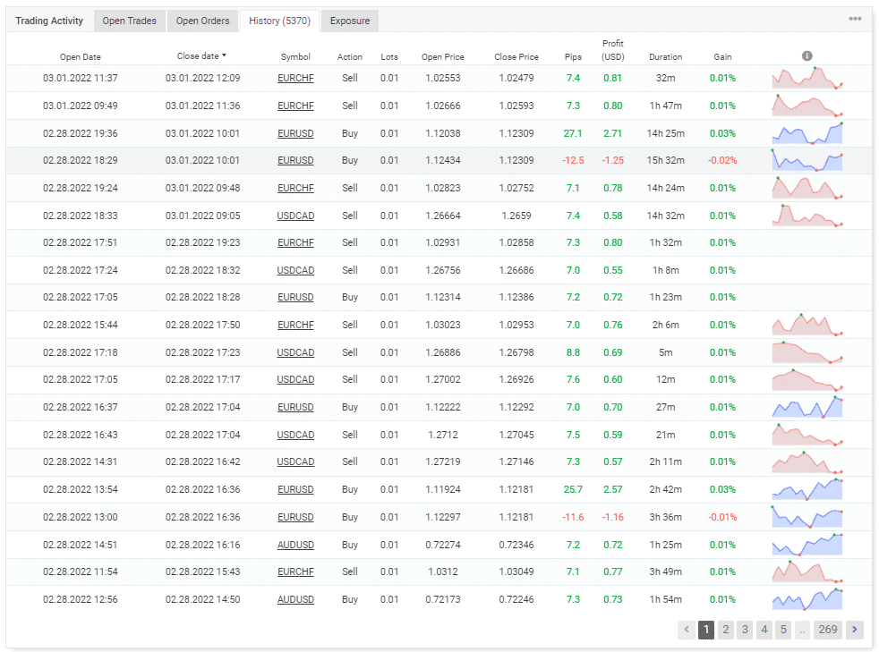 Trading history of the EA on Myfxbook.