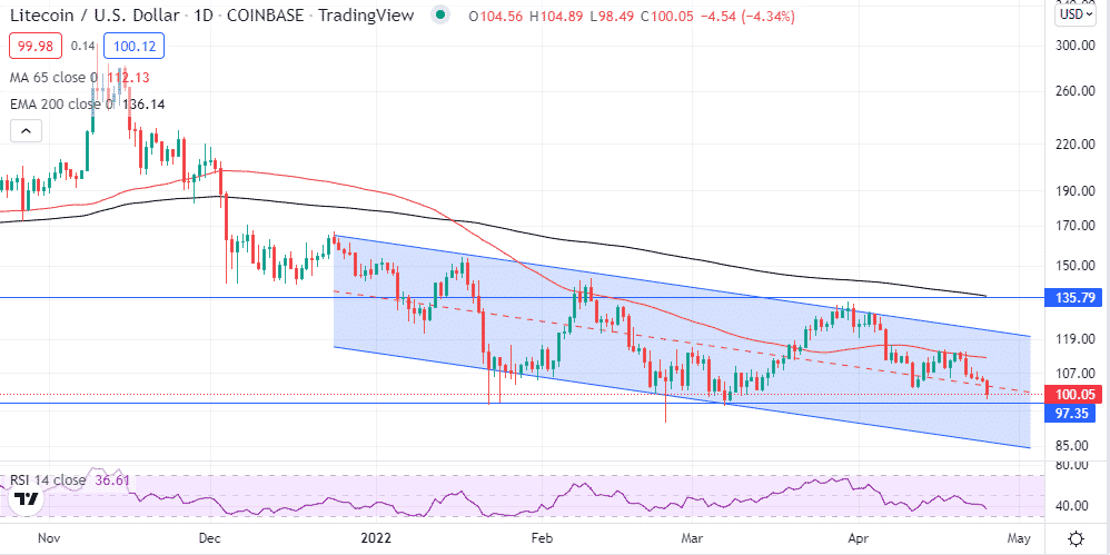 chart showing LTC sell-off