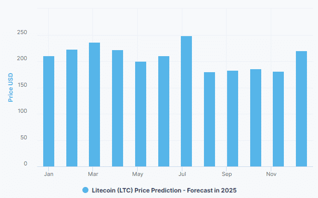 Chart showing LTC 2025 price prediction