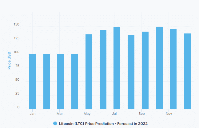 Chart showing LTC 2022 price prediction