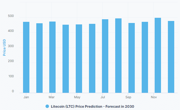 Chart showing LTC 2030 price prediction