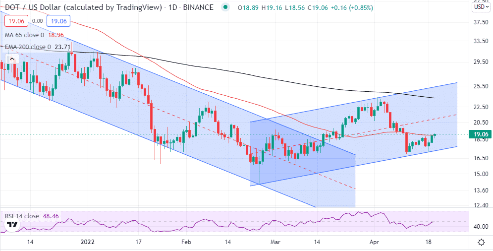 Chart showing DOTUSD breakout 