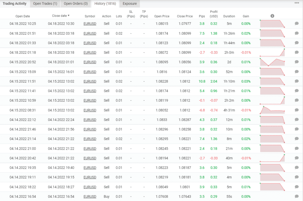 Trading results of Powerhouse EA on Myfxbook.