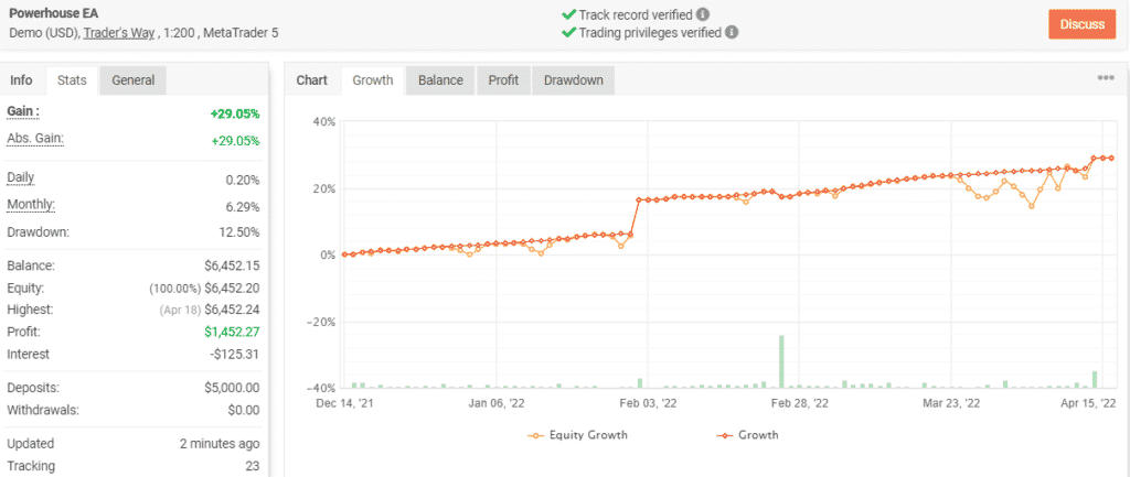 Growth chart of Powerhouse EA on Myfxbook.