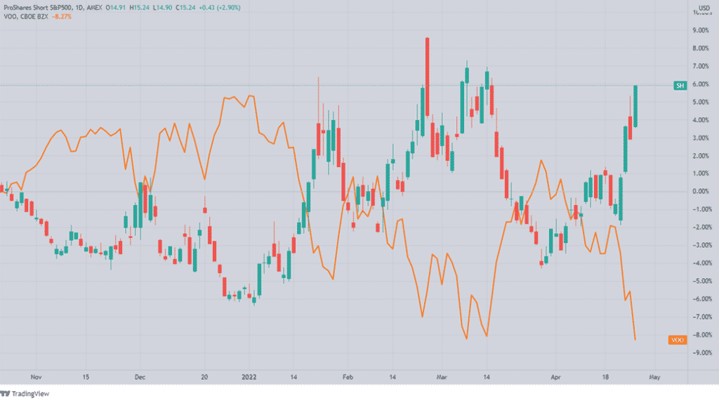 ProShares Short S&P500 versus Vanguard S&P 500 ETF chart 