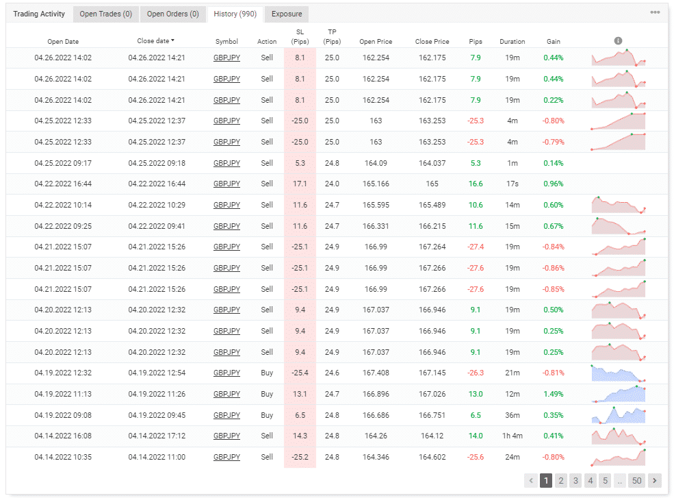 Trading history from Myfxbook. 