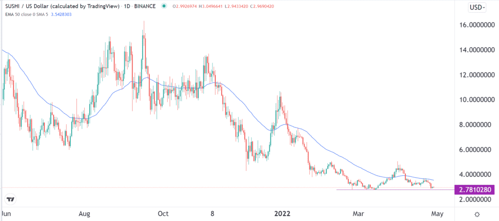 SushiSwap daily chart