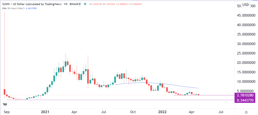 SushiSwap weekly chart