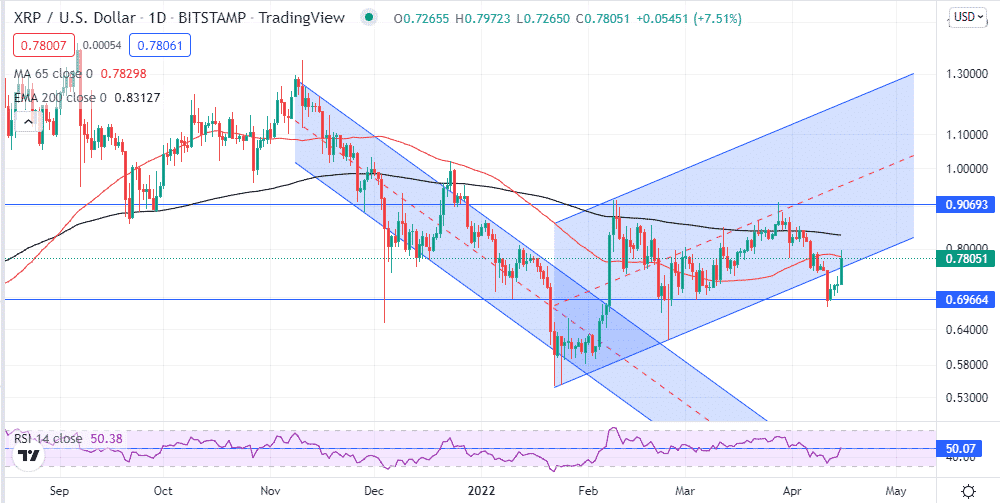 Chart showing XRP bounce back